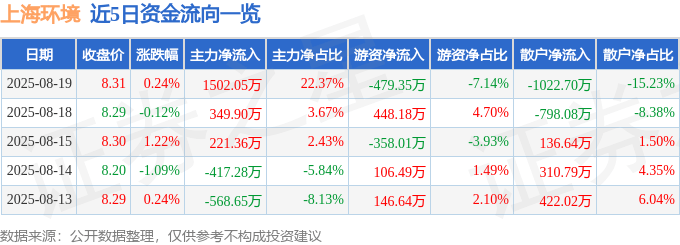 股票行情快报：上海环境（601200）8月19日主力资金净买入1502.05万元