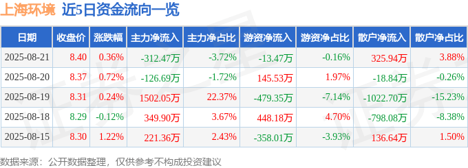 股票行情快报:上海环境(601200)8月21日主力资金净卖出312.47万元