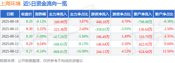股票行情快报：上海环境（601200）8月18日主力资金净买入349.90万元