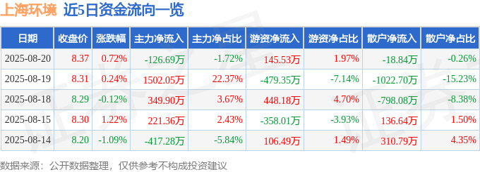 股票行情快报:上海环境(601200)8月20日主力资金净卖出126.69万元