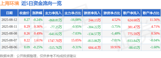 股票行情快报：上海环境（601200）8月12日主力资金净卖出868.81万元
