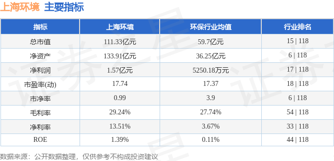 股票行情快报：上海环境（601200）8月12日主力资金净卖出868.81万元