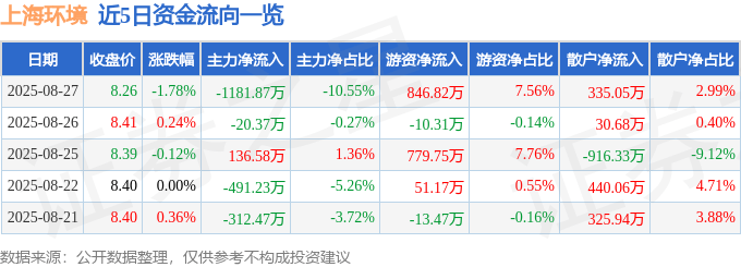 股票行情快报：上海环境（601200）8月27日主力资金净卖出1181.87万元