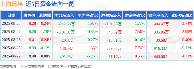 股票行情快报：上海环境（601200）8月28日主力资金净卖出212.63万元