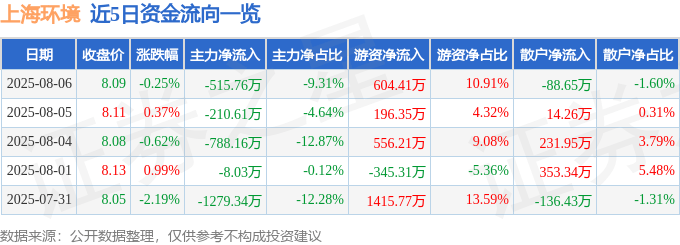 股票行情快报:上海环境(601200)8月6日主力资金净卖出515.76万元