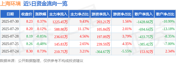 股票行情快报：上海环境（601200）7月30日主力资金净买入1225.45万元
