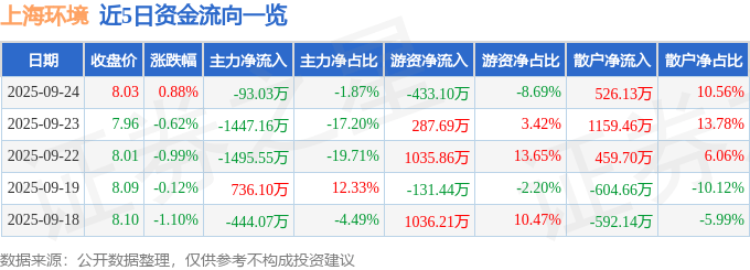 股票行情快报：上海环境（601200）9月24日主力资金净卖出93.03万元