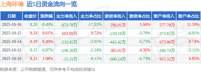 股票行情快报：上海环境（601200）10月16日主力资金净卖出873.78万元