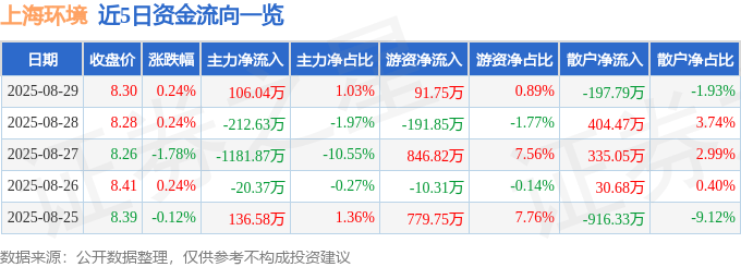 股票行情快报：上海环境（601200）8月29日主力资金净买入106.04万元
