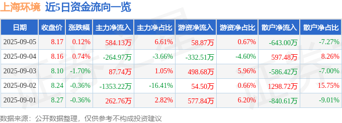 股票行情快报:上海环境(601200)9月5日主力资金净买入584.13万元