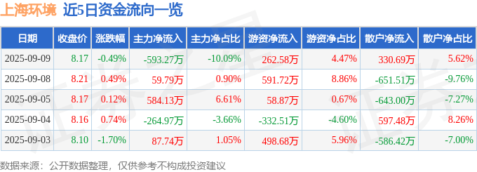 股票行情快报:上海环境(601200)9月9日主力资金净卖出593.27万元
