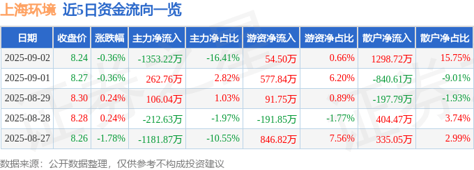 股票行情快报：上海环境（601200）9月2日主力资金净卖出1353.22万元