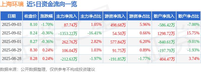 股票行情快报：上海环境（601200）9月3日主力资金净买入87.74万元
