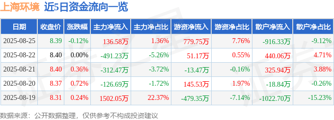 股票行情快报:上海环境(601200)8月25日主力资金净买入136.58万元