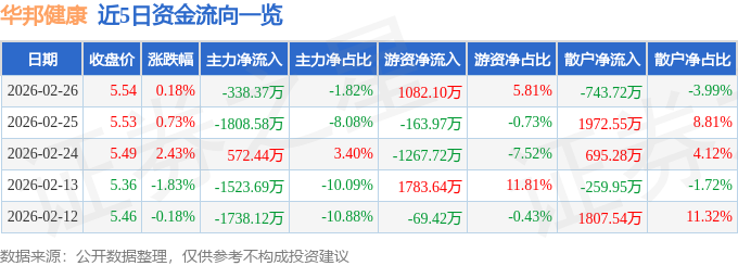 股票行情快报：华邦健康（002004）2月26日主力资金净卖出338.37万元