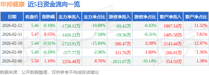 股票行情快报：华邦健康（002004）2月12日主力资金净卖出1738.12万元