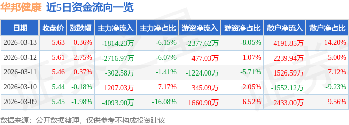 股票行情快报：华邦健康（002004）3月13日主力资金净卖出1814.23万元