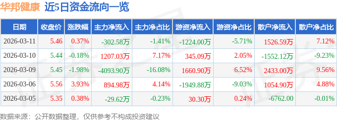 股票行情快报：华邦健康（002004）3月11日主力资金净卖出302.58万元