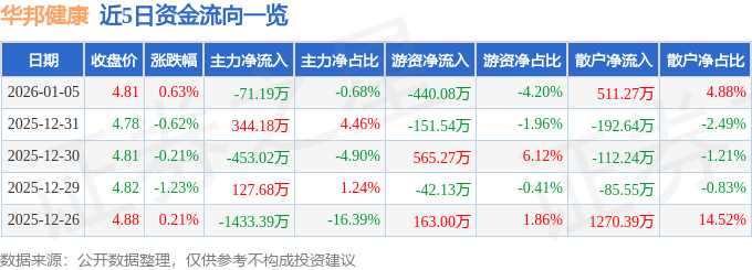 股票行情快报：华邦健康（002004）1月5日主力资金净卖出71.19万元