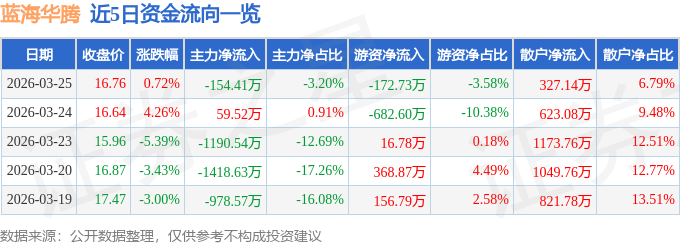 股票行情快报：蓝海华腾（300484）3月25日主力资金净卖出154.41万元
