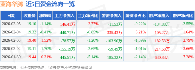股票行情快报：蓝海华腾（300484）2月5日主力资金净买入146.41万元