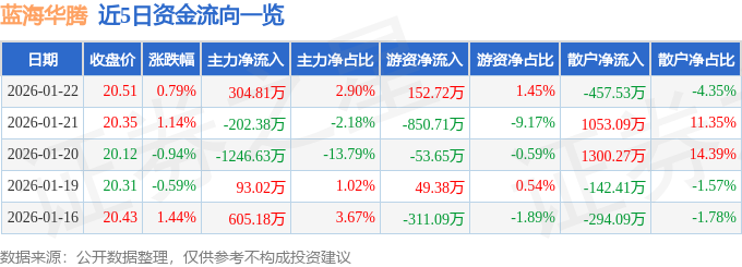 股票行情快报：蓝海华腾（300484）1月22日主力资金净买入304.81万元