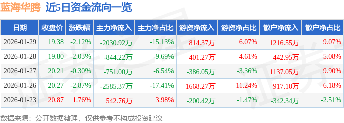 股票行情快报：蓝海华腾（300484）1月29日主力资金净卖出2030.92万元