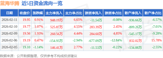股票行情快报：蓝海华腾（300484）2月11日主力资金净买入948.19万元
