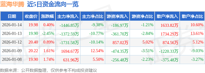 股票行情快报：蓝海华腾（300484）1月14日主力资金净卖出1446.85万元