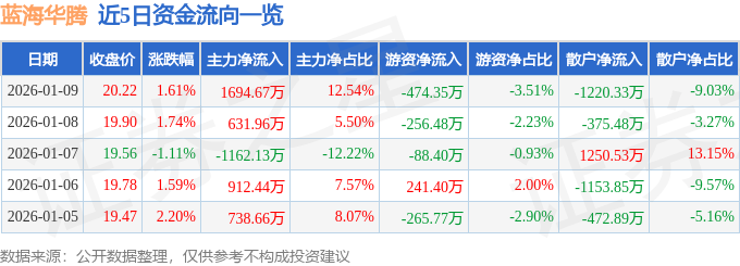 股票行情快报：蓝海华腾（300484）1月9日主力资金净买入1694.67万元