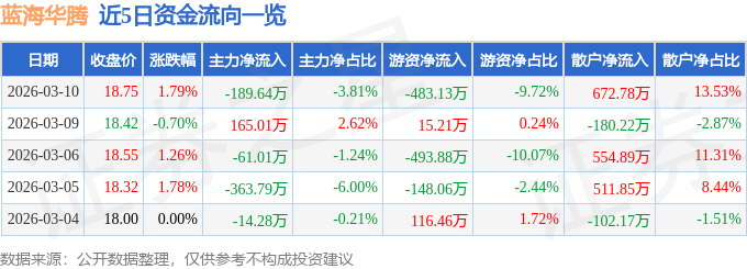 股票行情快报:蓝海华腾(300484)3月10日主力资金净卖出189.64万元