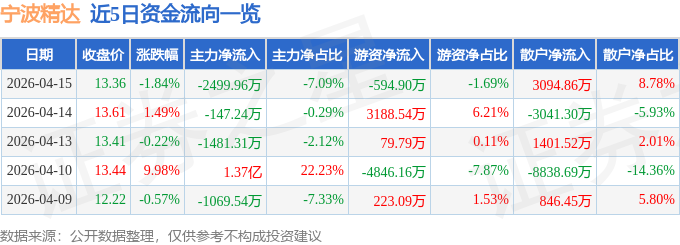 股票行情快报：宁波精达（603088）4月15日主力资金净卖出2499.96万元
