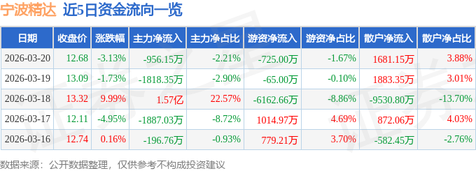 股票行情快报：宁波精达（603088）3月20日主力资金净卖出956.15万元