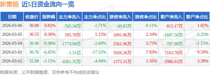 股票行情快报：新雷能（300593）3月6日主力资金净卖出765.34万元
