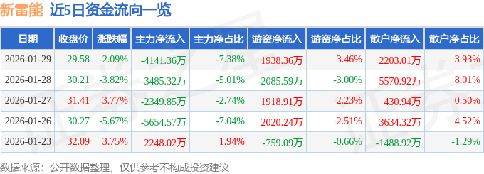股票行情快报：新雷能（300593）1月29日主力资金净卖出4141.36万元