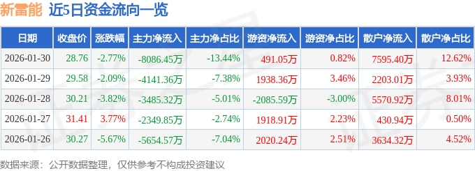 股票行情快报：新雷能（300593）1月30日主力资金净卖出8086.45万元