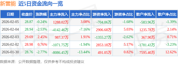 股票行情快报：新雷能（300593）2月5日主力资金净买入1288.02万元
