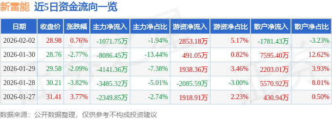 股票行情快报：新雷能（300593）2月2日主力资金净卖出1071.75万元