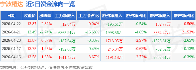 宁波精达（603088）4月22日主力资金净买入12.84万元