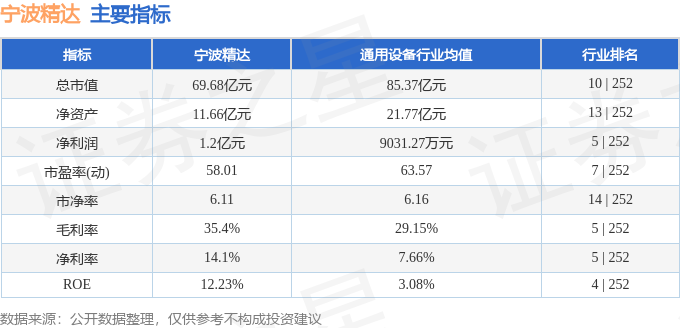 宁波精达（603088）4月22日主力资金净买入12.84万元