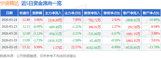 股票行情快报：宁波精达（603088）3月24日主力资金净买入2116.20万元