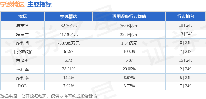 股票行情快报：宁波精达（603088）3月24日主力资金净买入2116.20万元