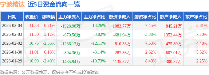 股票行情快报：宁波精达（603088）2月4日主力资金净卖出1928.98万元