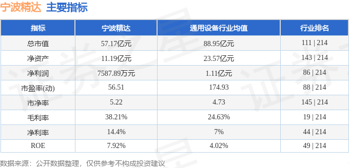 股票行情快报：宁波精达（603088）2月4日主力资金净卖出1928.98万元