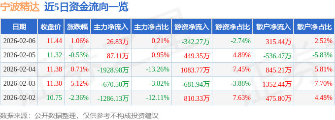 股票行情快报：宁波精达（603088）2月6日主力资金净买入26.83万元