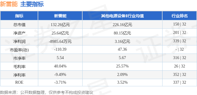 股票行情快报：新雷能（300593）4月9日主力资金净卖出4840.00元