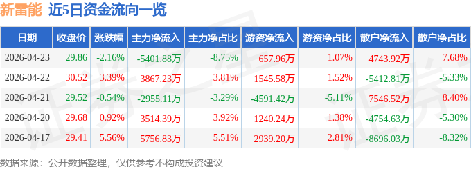 股票行情快报：新雷能（300593）4月23日主力资金净卖出5401.88万元