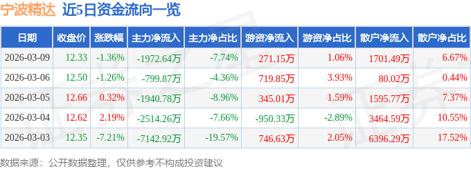 股票行情快报：宁波精达（603088）3月9日主力资金净卖出1972.64万元