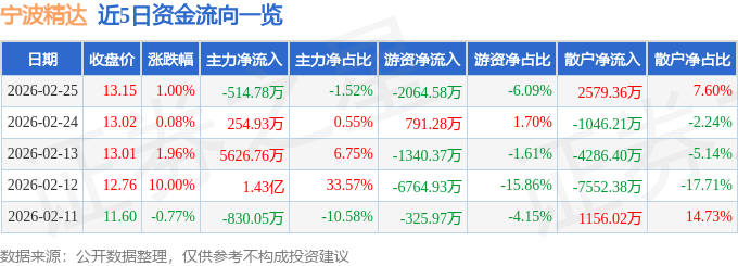 股票行情快报：宁波精达（603088）2月25日主力资金净卖出514.78万元