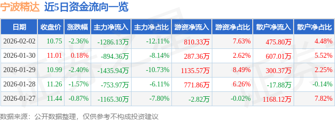 股票行情快报：宁波精达（603088）2月2日主力资金净卖出1286.13万元